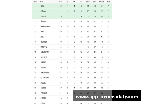 曼联继续领跑英超积分榜，利物浦力压曼城排第二 - 副本